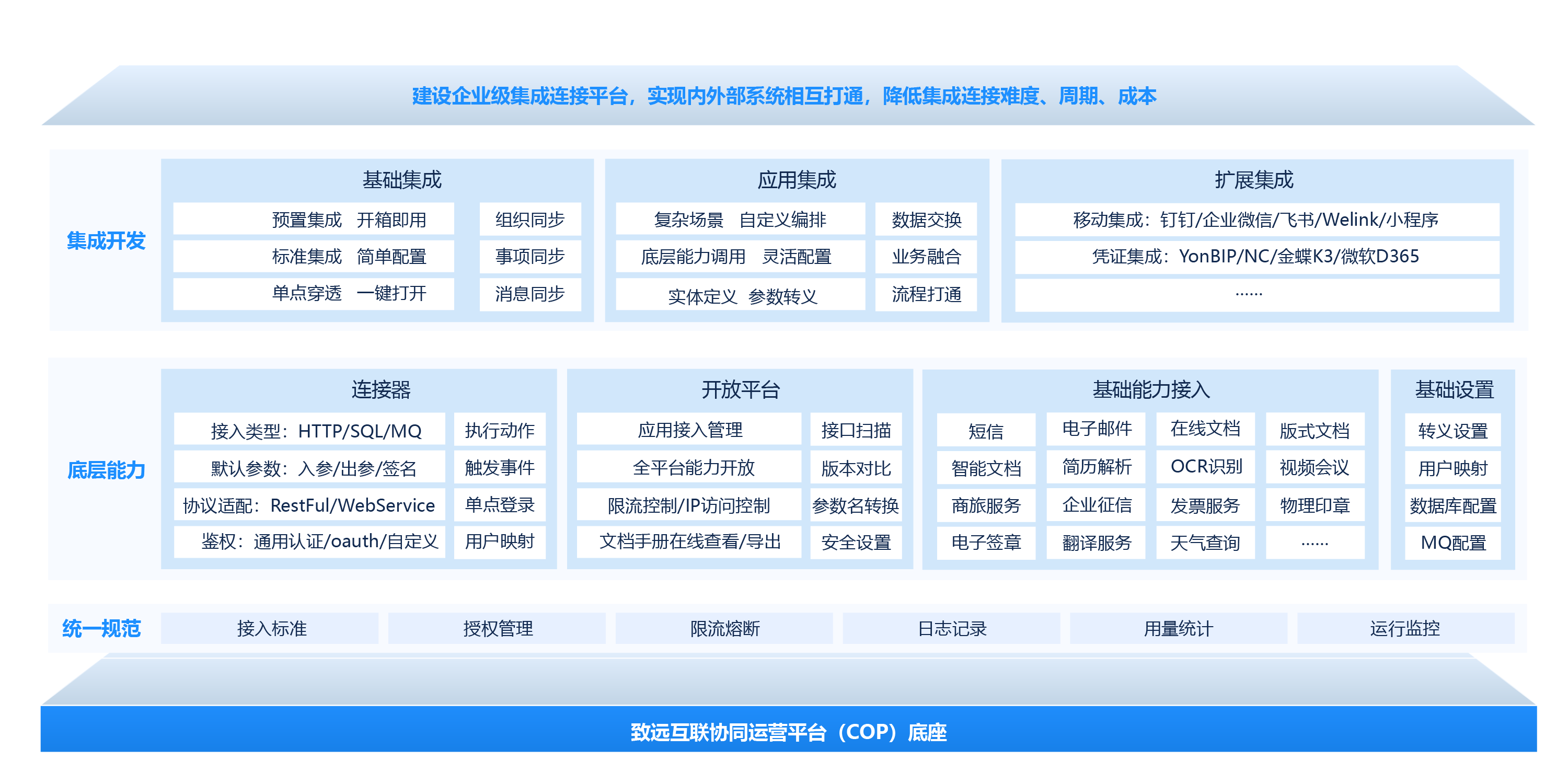 集成连接平台（CIP）